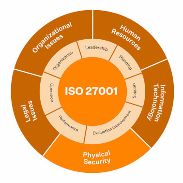 ISO 27001 framework wheel with the Leadership subject