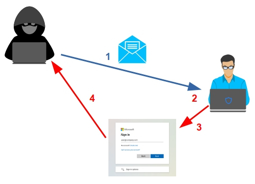 Mécanisme du phishing