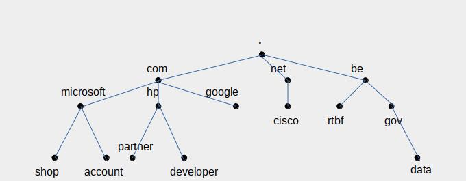 Arborescence DNS