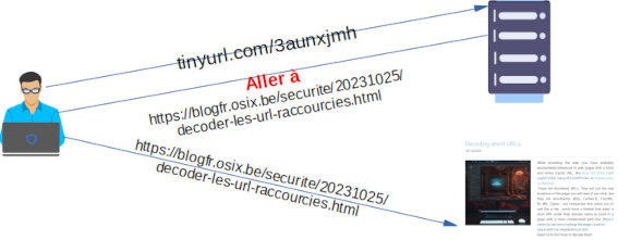 Schéma de redirection des URL raccourcies