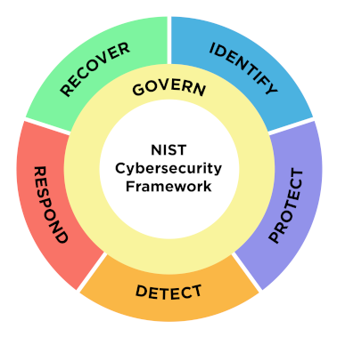Roue du framework NIST CSF 2.0 avec l'action Govern action au centre